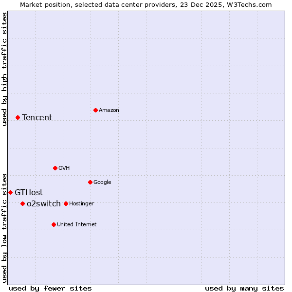 Market position of o2switch vs. Tencent vs. GTHost