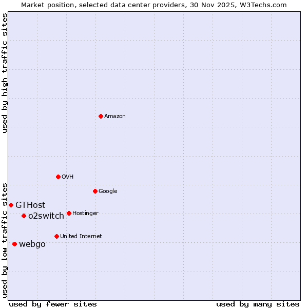 Market position of o2switch vs. webgo vs. GTHost