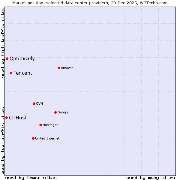 Market position of Tencent vs. Optimizely vs. GTHost