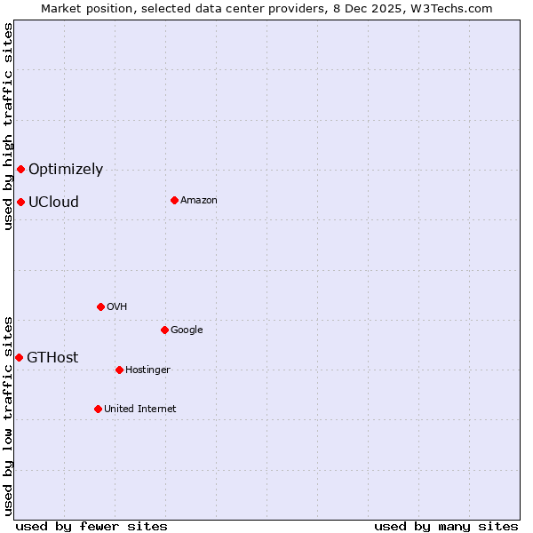 Market position of UCloud vs. Optimizely vs. GTHost