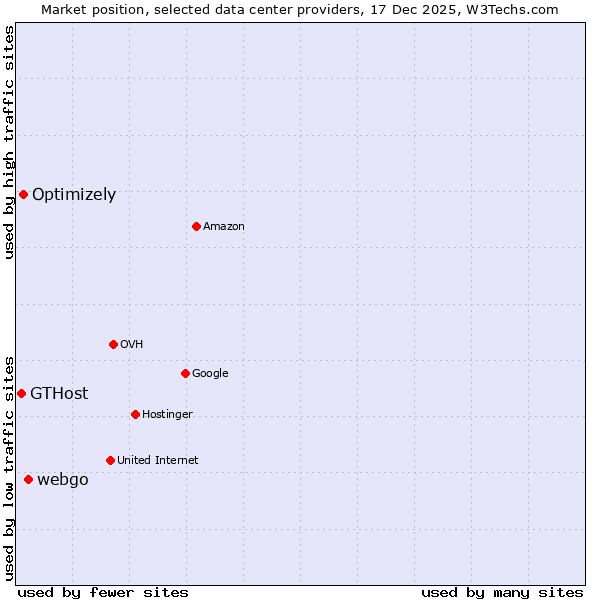 Market position of webgo vs. Optimizely vs. GTHost