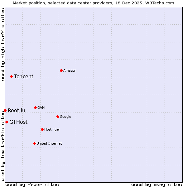 Market position of Tencent vs. GTHost vs. Root.lu