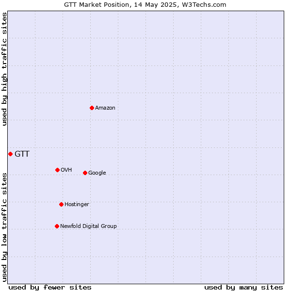Market position of GTT