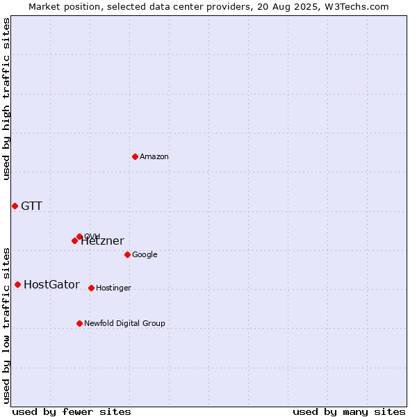 Market position of Hetzner vs. HostGator vs. GTT