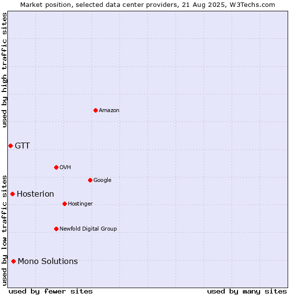 Market position of Mono Solutions vs. Hosterion vs. GTT