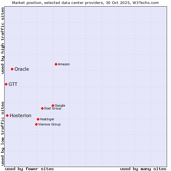 Market position of Oracle vs. Hosterion vs. GTT