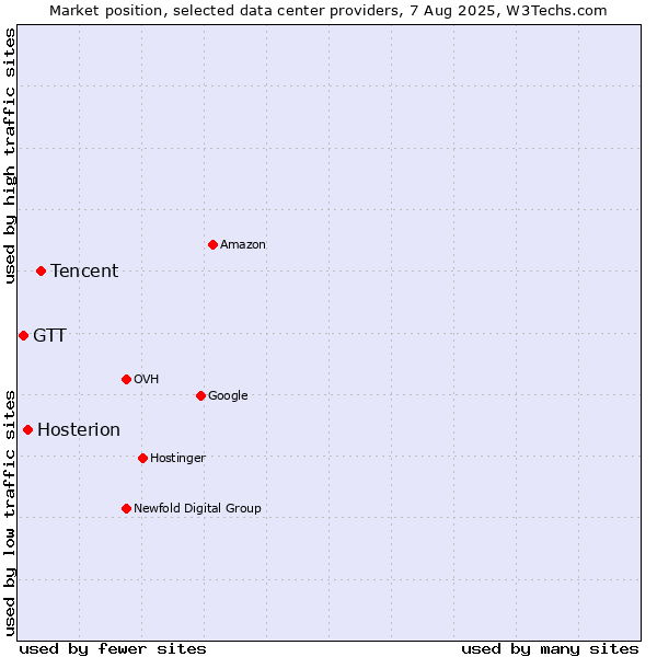 Market position of Tencent vs. Hosterion vs. GTT