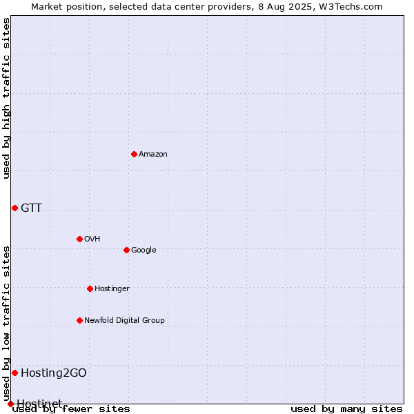 Market position of Hosting2GO vs. GTT vs. Hostinet