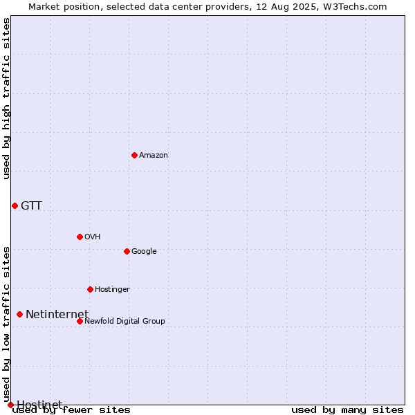Market position of Netinternet vs. GTT vs. Hostinet