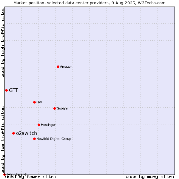 Market position of o2switch vs. GTT vs. Hostinet