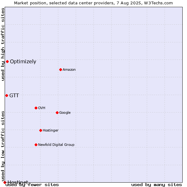 Market position of Optimizely vs. GTT vs. Hostinet