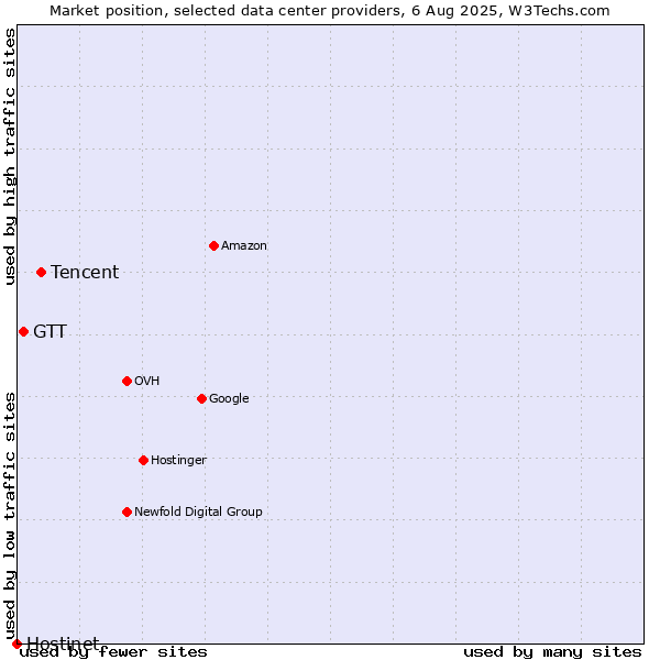 Market position of Tencent vs. GTT vs. Hostinet
