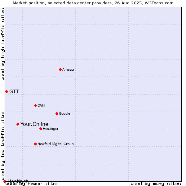 Market position of Your.Online vs. GTT vs. Hostinet