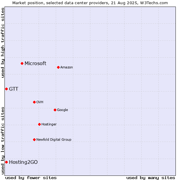 Market position of Microsoft vs. Hosting2GO vs. GTT