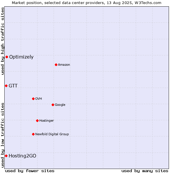 Market position of Optimizely vs. Hosting2GO vs. GTT