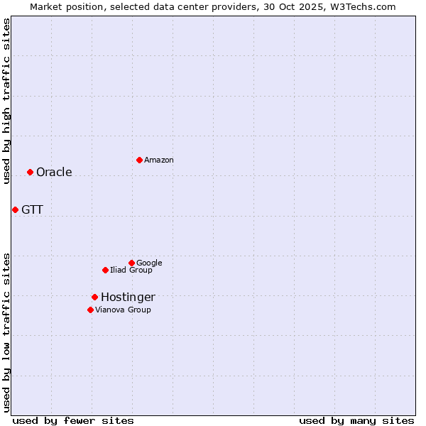 Market position of Hostinger vs. Oracle vs. GTT