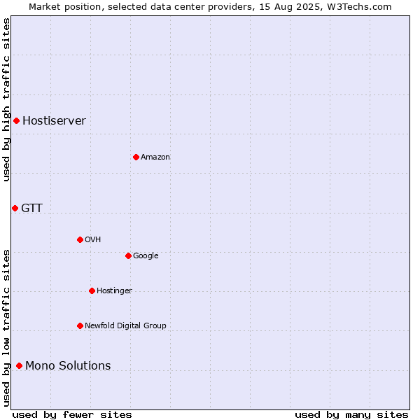 Market position of Mono Solutions vs. Hostiserver vs. GTT