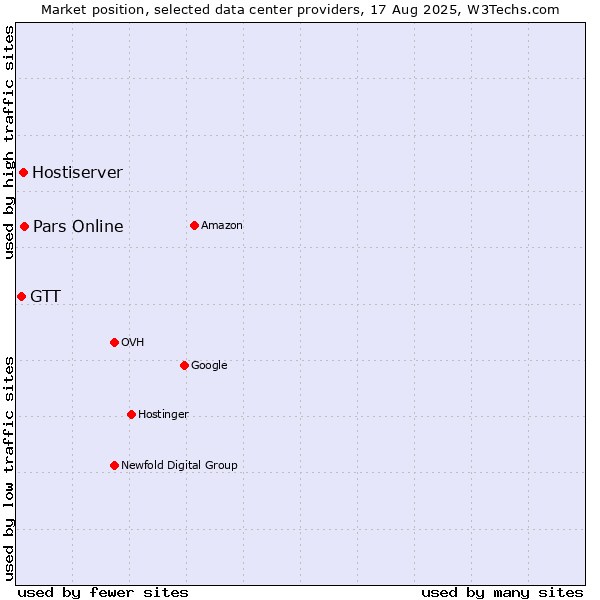 Market position of Pars Online vs. Hostiserver vs. GTT