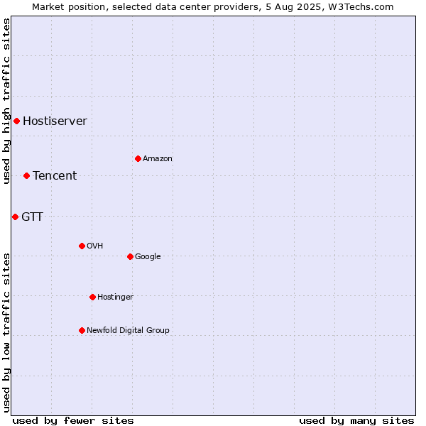 Market position of Tencent vs. Hostiserver vs. GTT