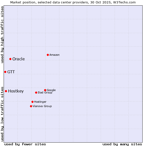 Market position of Oracle vs. Hostkey vs. GTT