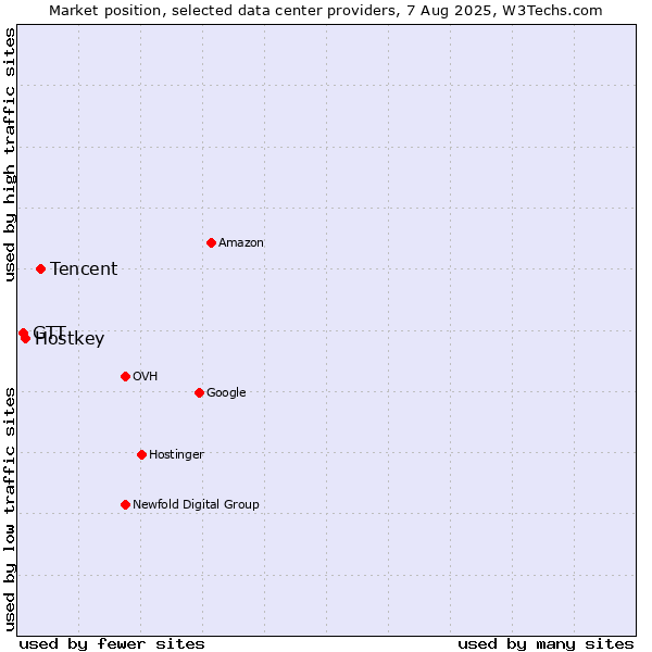 Market position of Tencent vs. Hostkey vs. GTT