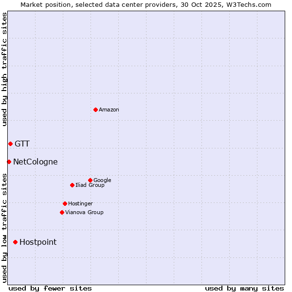 Market position of Hostpoint vs. GTT vs. NetCologne