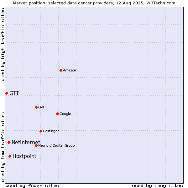 Market position of Hostpoint vs. Netinternet vs. GTT