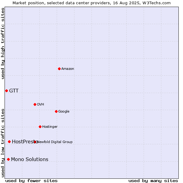 Market position of HostPresto vs. Mono Solutions vs. GTT