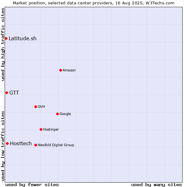 Market position of Hosttech vs. GTT vs. Latitude.sh