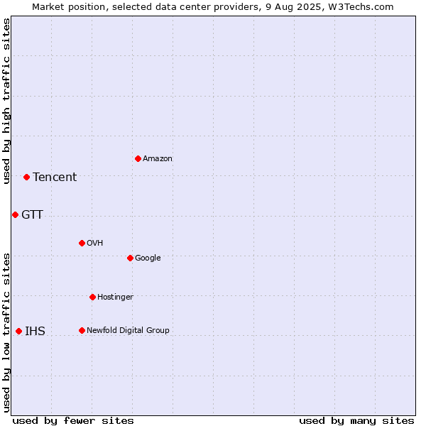 Market position of Tencent vs. IHS vs. GTT