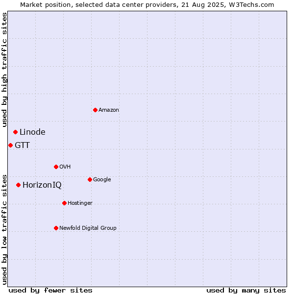 Market position of HorizonIQ vs. Linode vs. GTT
