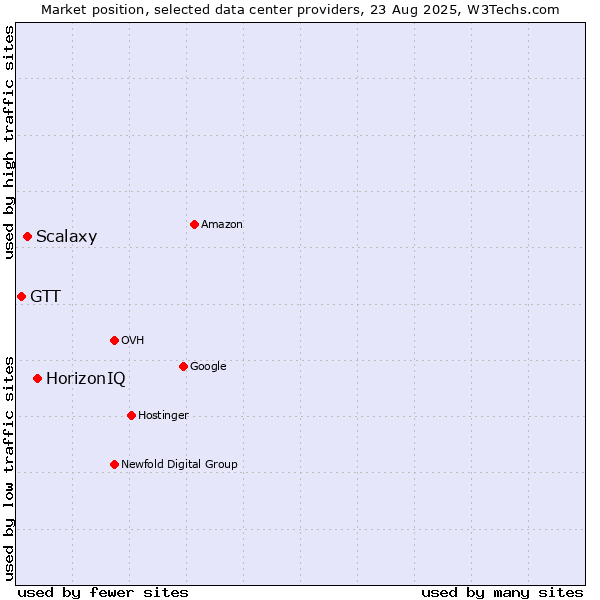 Market position of HorizonIQ vs. Scalaxy vs. GTT