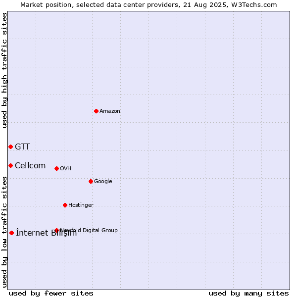 Market position of İnternet Bilişim vs. Cellcom vs. GTT