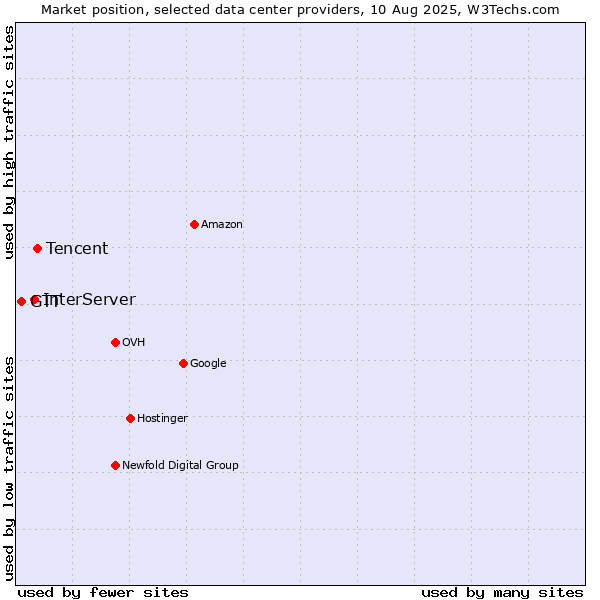 Market position of Tencent vs. InterServer vs. GTT