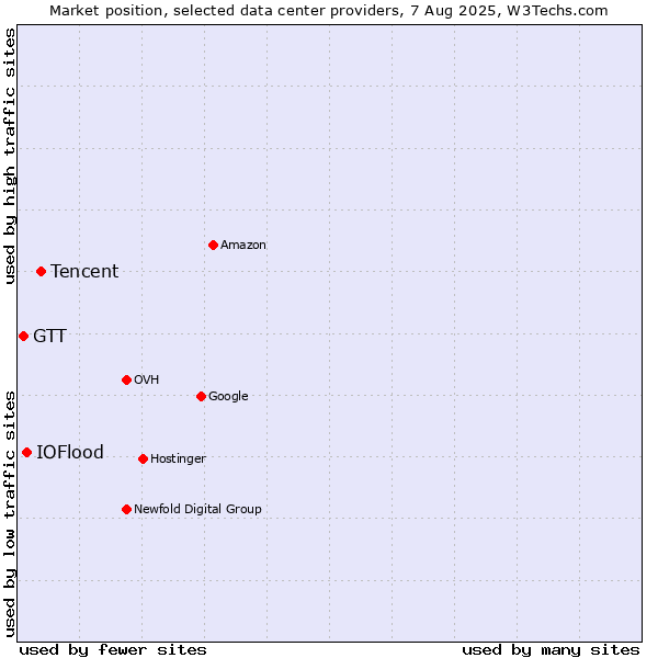 Market position of Tencent vs. IOFlood vs. GTT
