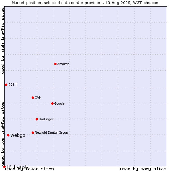 Market position of webgo vs. GTT vs. IP Transit