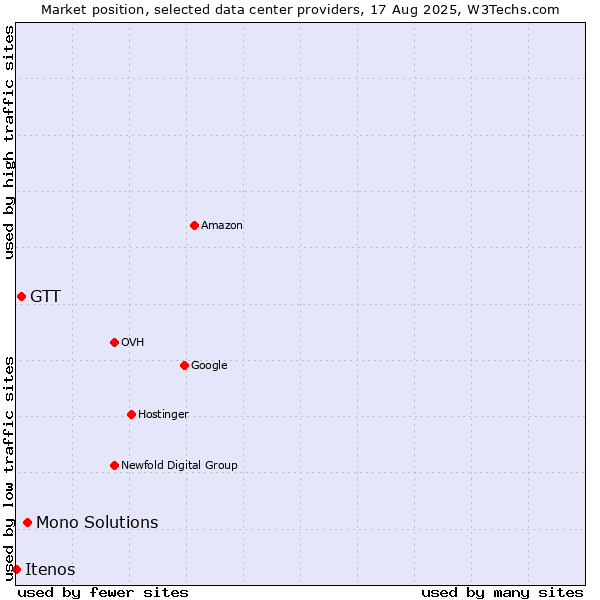 Market position of Mono Solutions vs. GTT vs. Itenos