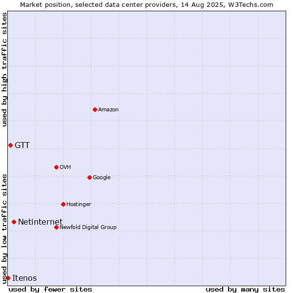 Market position of Netinternet vs. GTT vs. Itenos