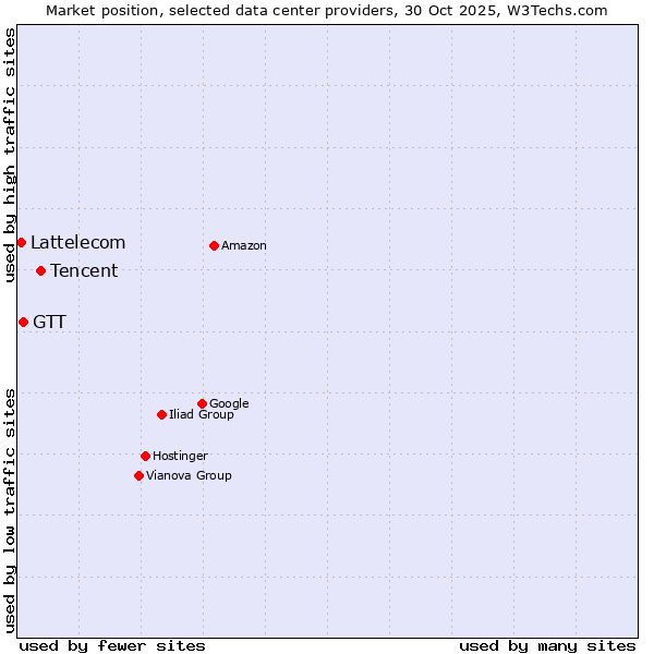 Market position of Tencent vs. GTT vs. Lattelecom