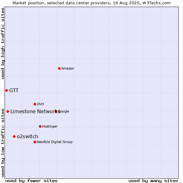 Market position of o2switch vs. Limestone Networks vs. GTT