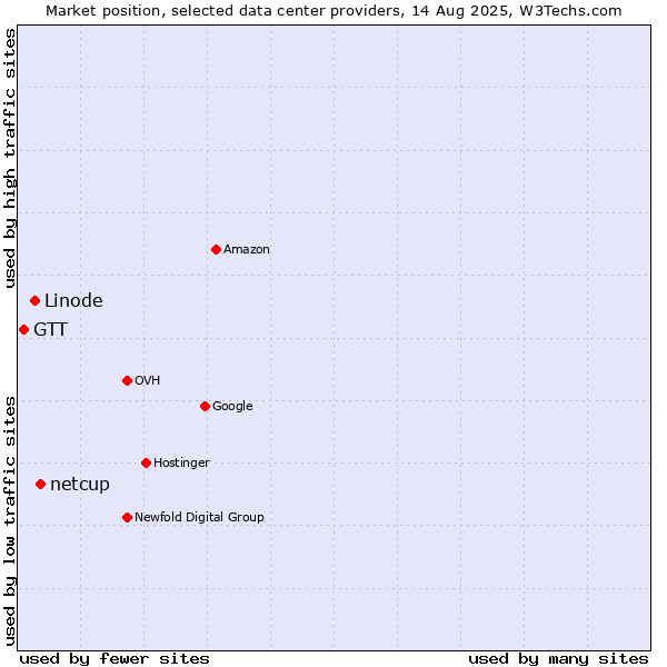Market position of netcup vs. Linode vs. GTT