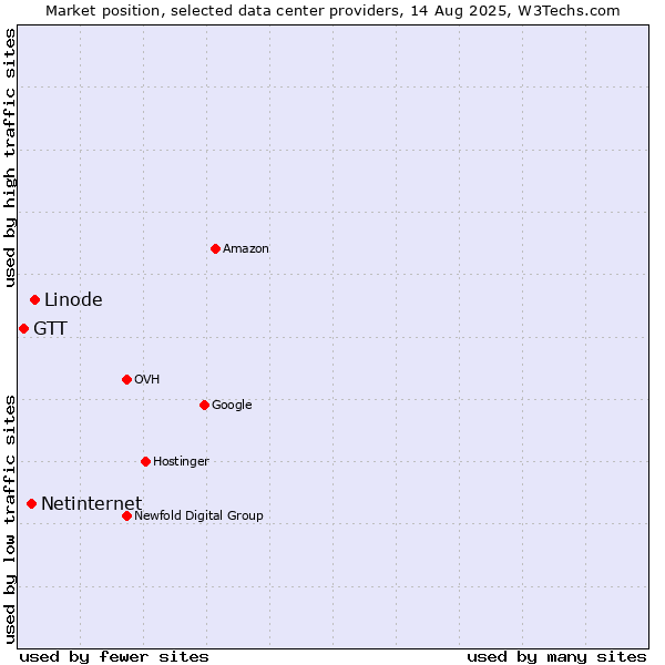 Market position of Linode vs. Netinternet vs. GTT