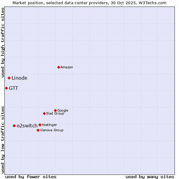 Market position of o2switch vs. Linode vs. GTT
