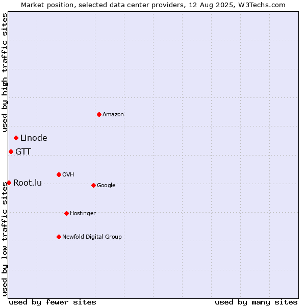 Market position of Linode vs. GTT vs. Root.lu