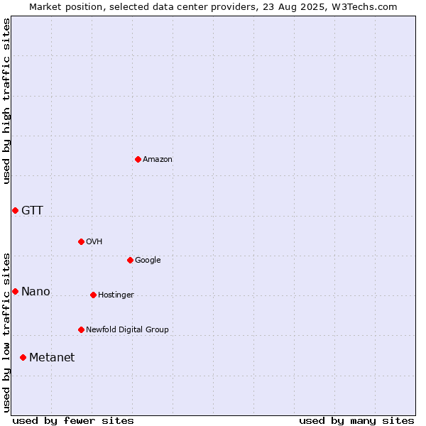 Market position of Metanet vs. Nano vs. GTT