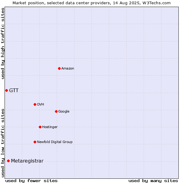 Market position of Metaregistrar vs. GTT