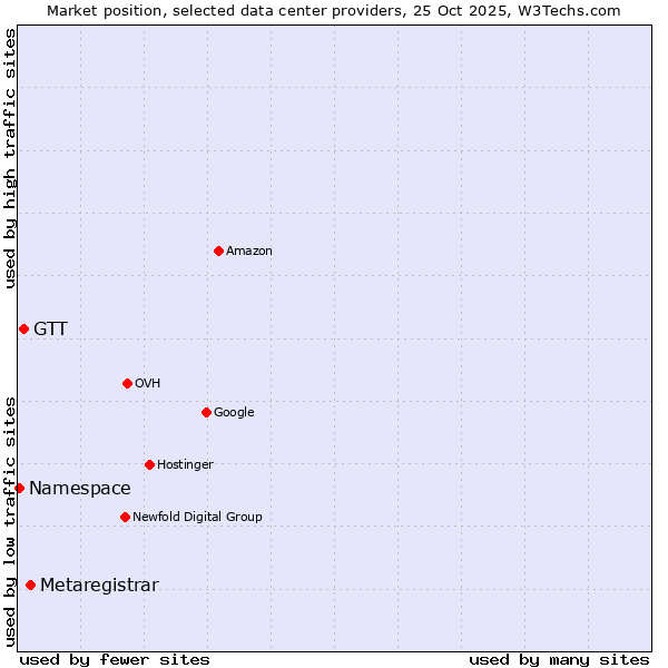 Market position of Metaregistrar vs. GTT vs. Namespace