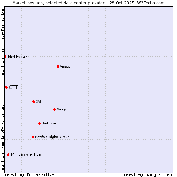 Market position of Metaregistrar vs. GTT vs. NetEase