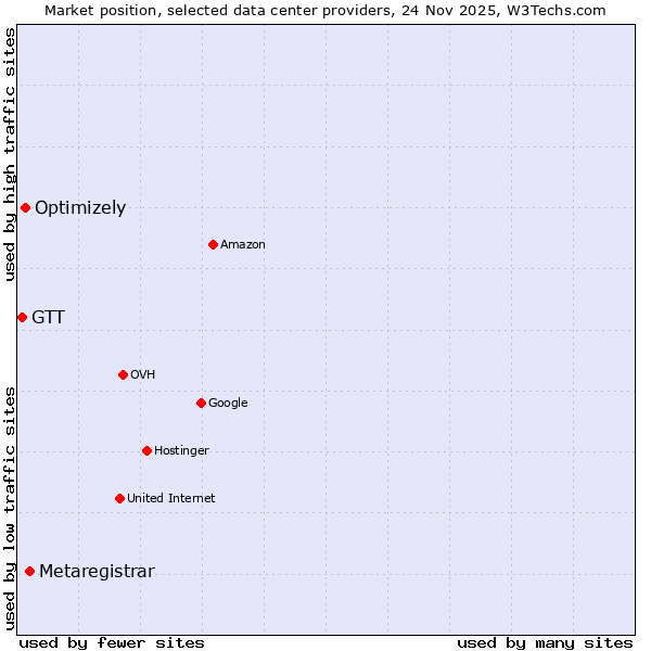 Market position of Metaregistrar vs. Optimizely vs. GTT