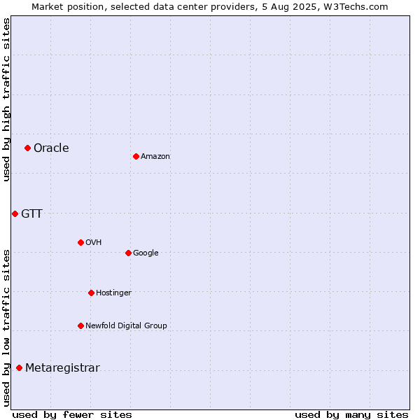 Market position of Oracle vs. Metaregistrar vs. GTT